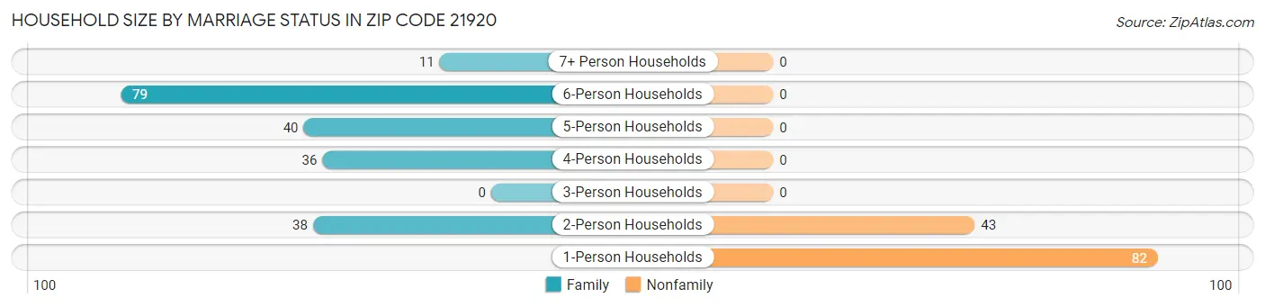 Household Size by Marriage Status in Zip Code 21920
