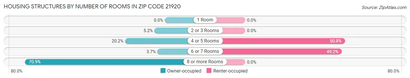 Housing Structures by Number of Rooms in Zip Code 21920