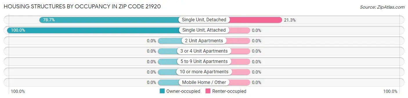 Housing Structures by Occupancy in Zip Code 21920