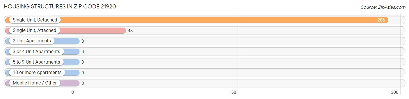 Housing Structures in Zip Code 21920