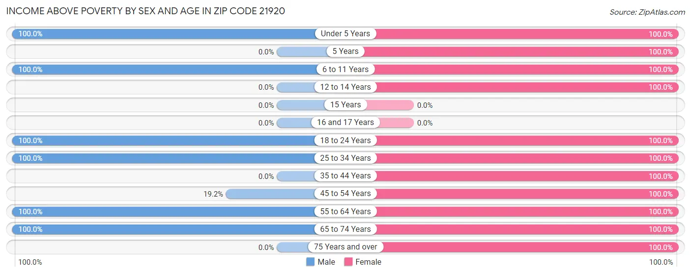 Income Above Poverty by Sex and Age in Zip Code 21920