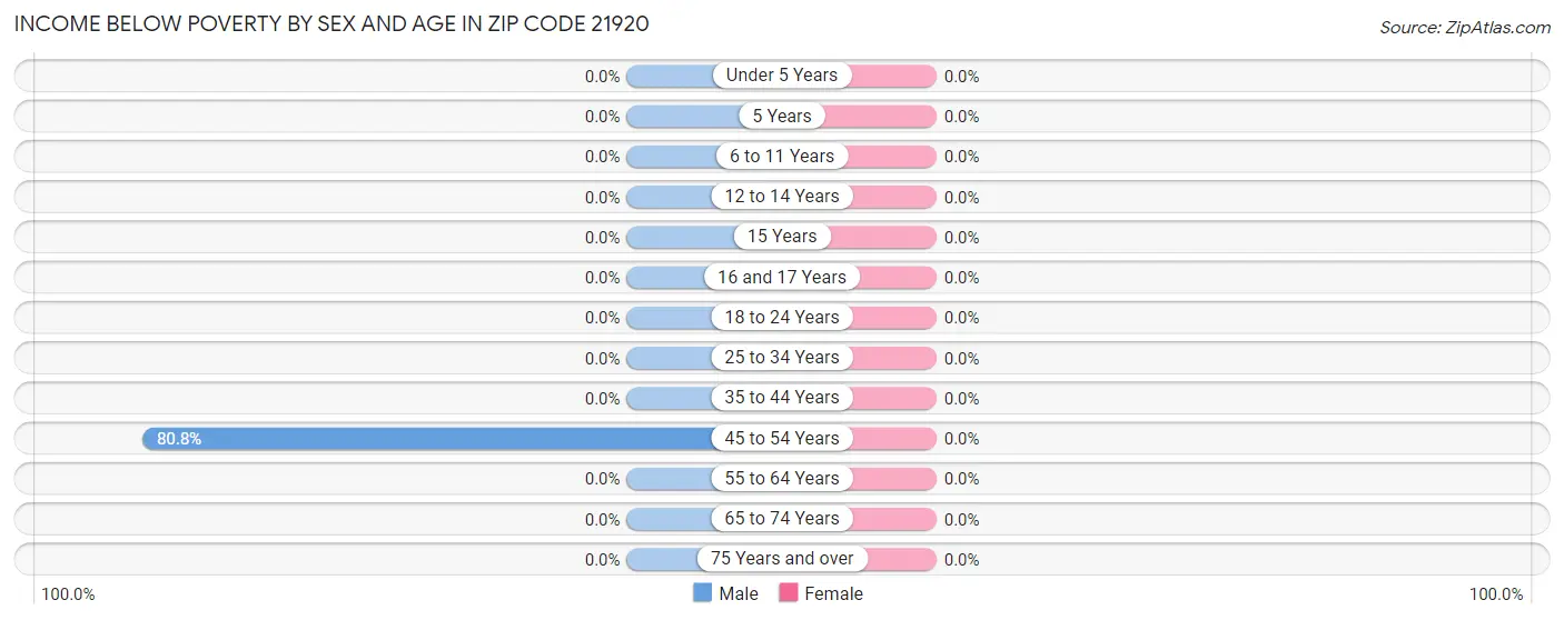 Income Below Poverty by Sex and Age in Zip Code 21920