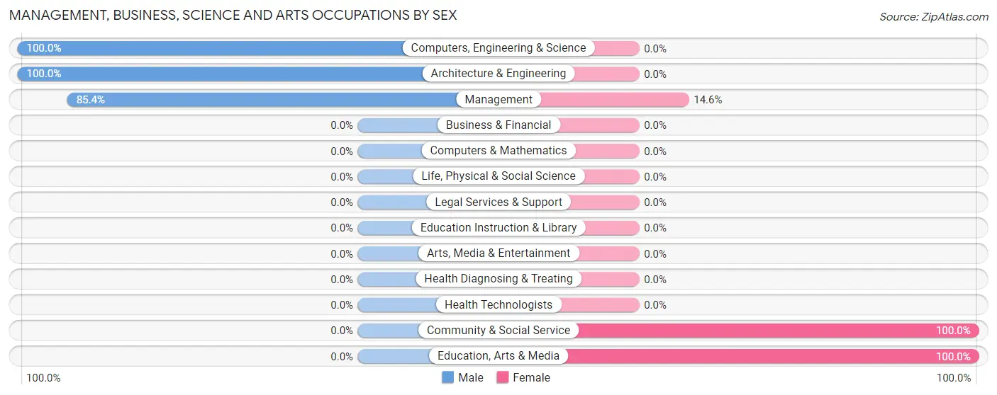 Management, Business, Science and Arts Occupations by Sex in Zip Code 21920