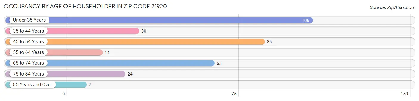 Occupancy by Age of Householder in Zip Code 21920