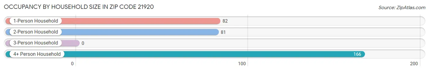 Occupancy by Household Size in Zip Code 21920