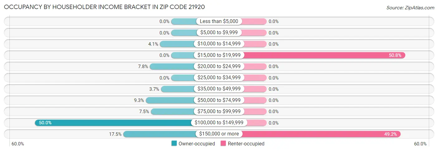 Occupancy by Householder Income Bracket in Zip Code 21920