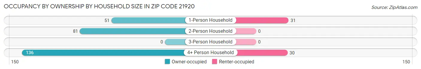 Occupancy by Ownership by Household Size in Zip Code 21920
