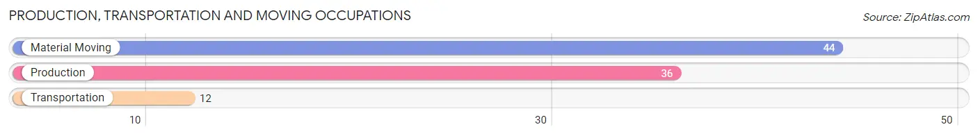 Production, Transportation and Moving Occupations in Zip Code 21920