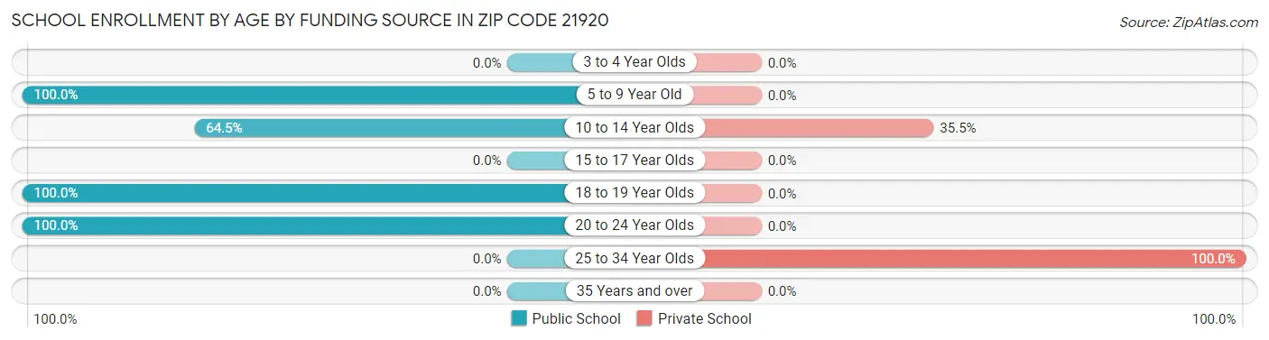 School Enrollment by Age by Funding Source in Zip Code 21920