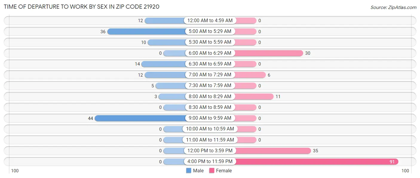 Time of Departure to Work by Sex in Zip Code 21920