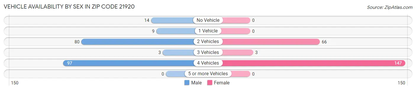 Vehicle Availability by Sex in Zip Code 21920