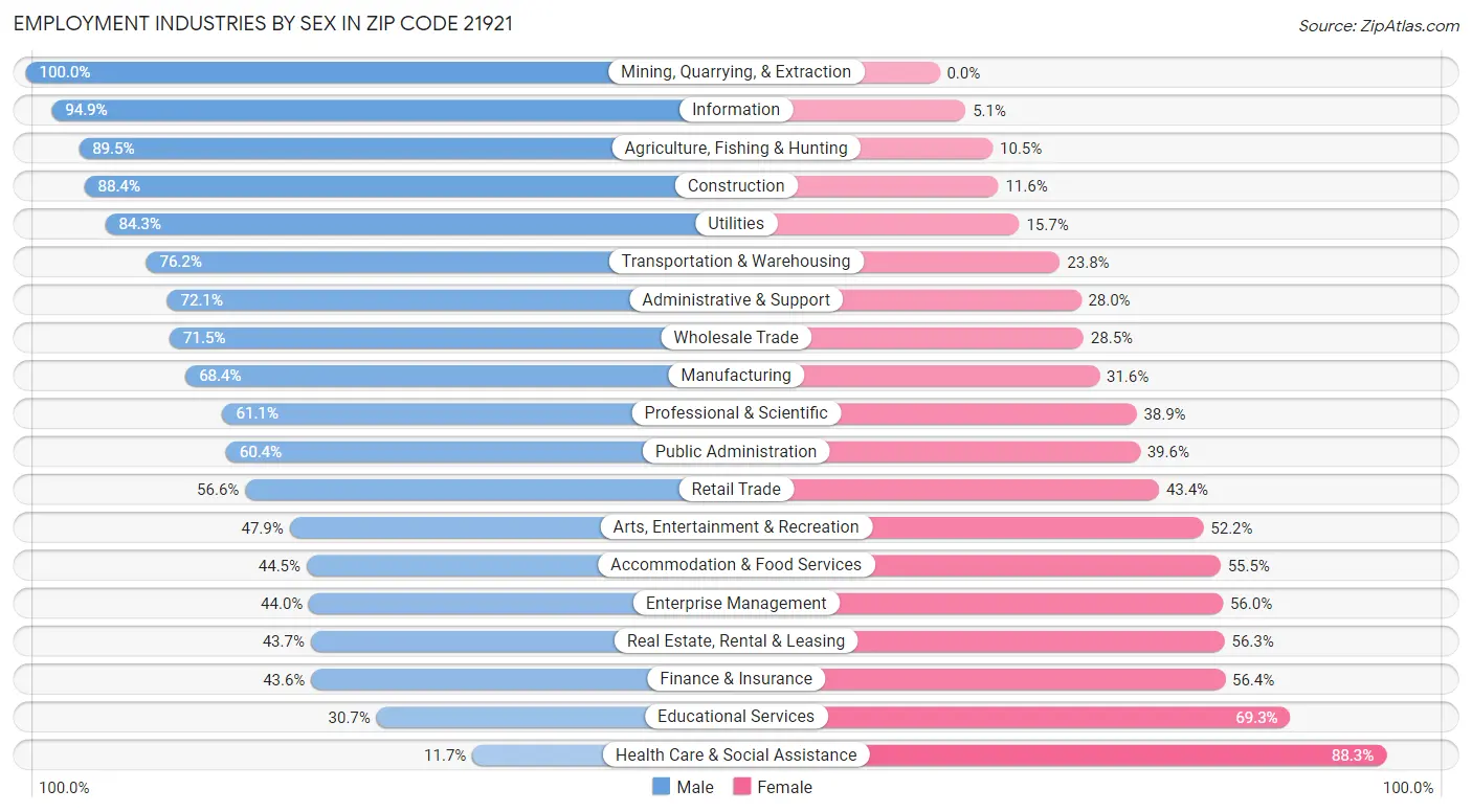 Employment Industries by Sex in Zip Code 21921