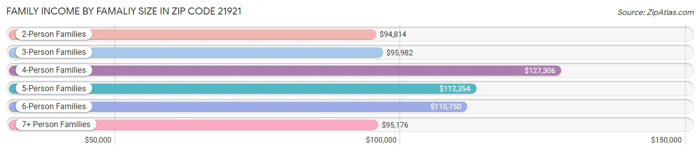 Family Income by Famaliy Size in Zip Code 21921