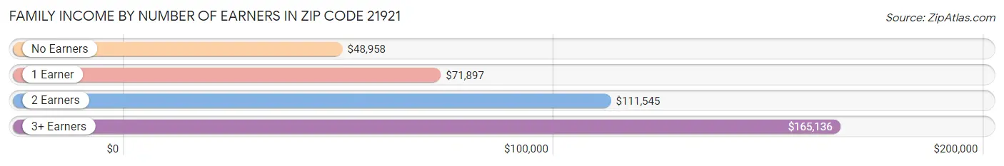 Family Income by Number of Earners in Zip Code 21921