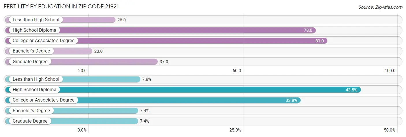 Female Fertility by Education Attainment in Zip Code 21921