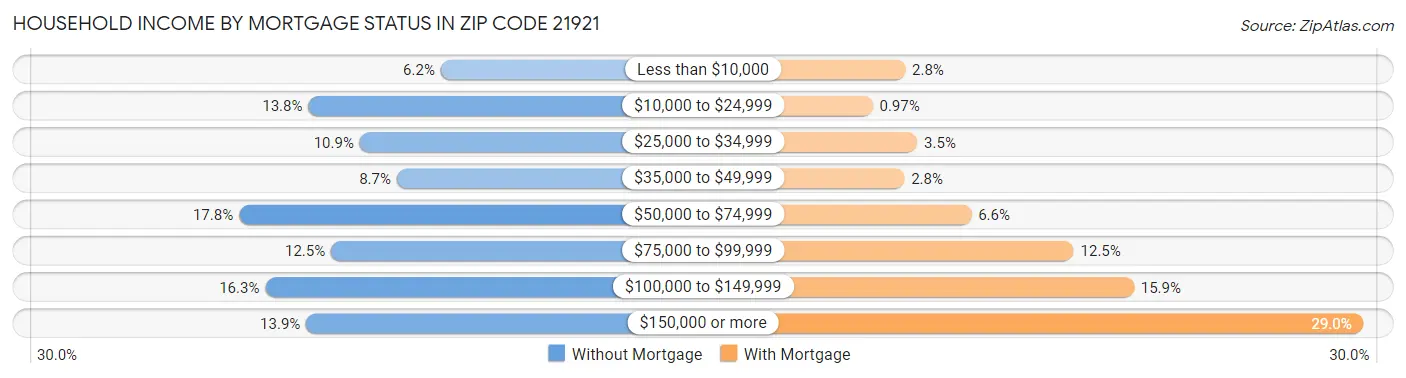 Household Income by Mortgage Status in Zip Code 21921