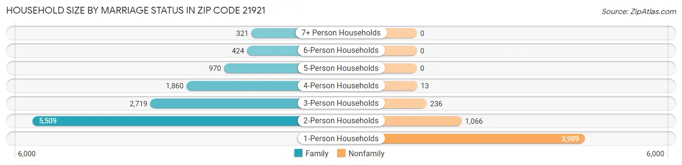 Household Size by Marriage Status in Zip Code 21921