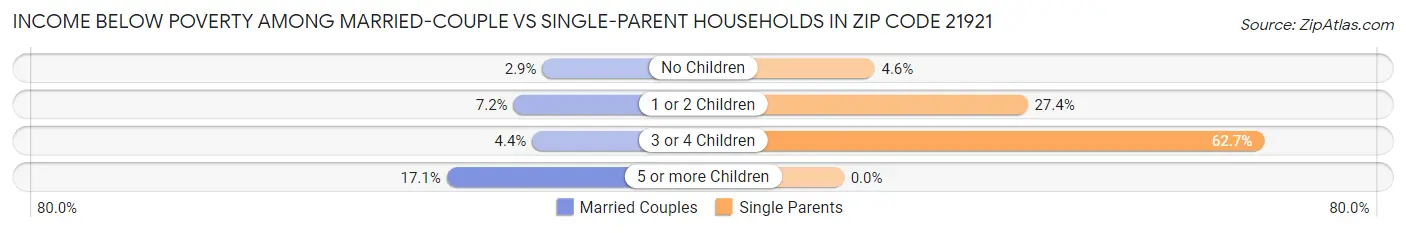 Income Below Poverty Among Married-Couple vs Single-Parent Households in Zip Code 21921