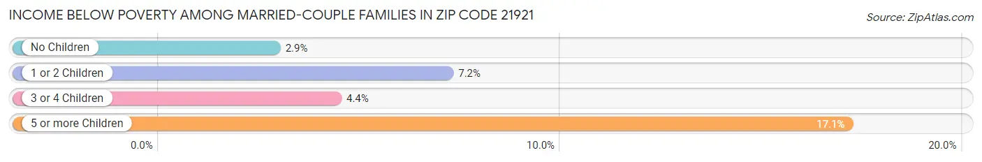 Income Below Poverty Among Married-Couple Families in Zip Code 21921