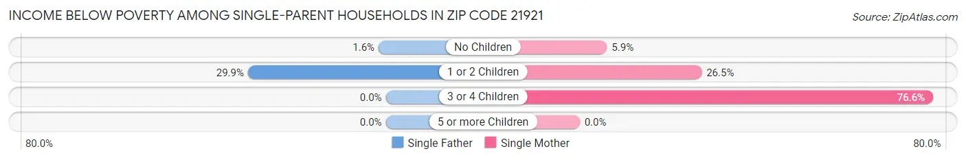 Income Below Poverty Among Single-Parent Households in Zip Code 21921