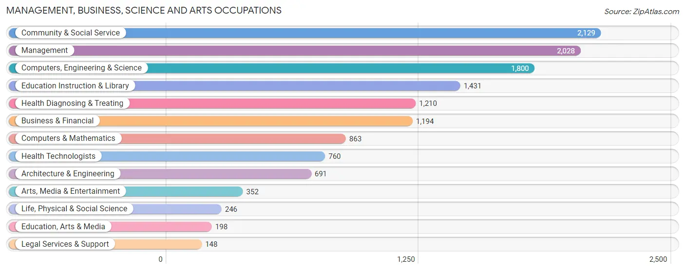 Management, Business, Science and Arts Occupations in Zip Code 21921