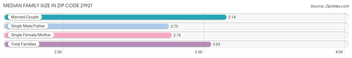 Median Family Size in Zip Code 21921