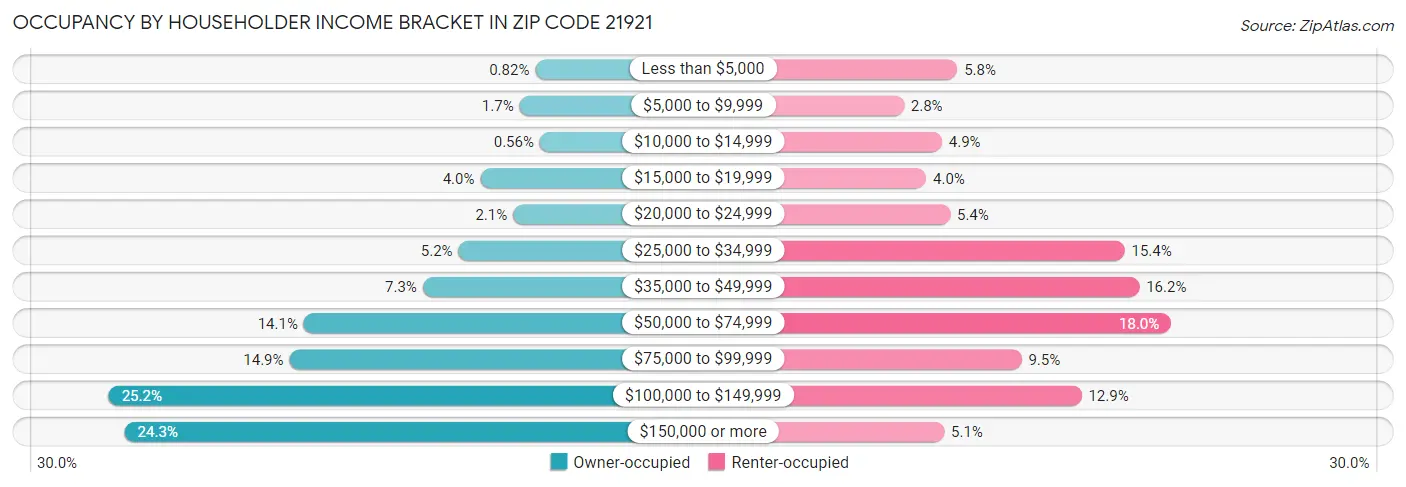 Occupancy by Householder Income Bracket in Zip Code 21921