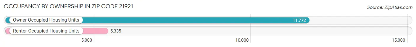 Occupancy by Ownership in Zip Code 21921