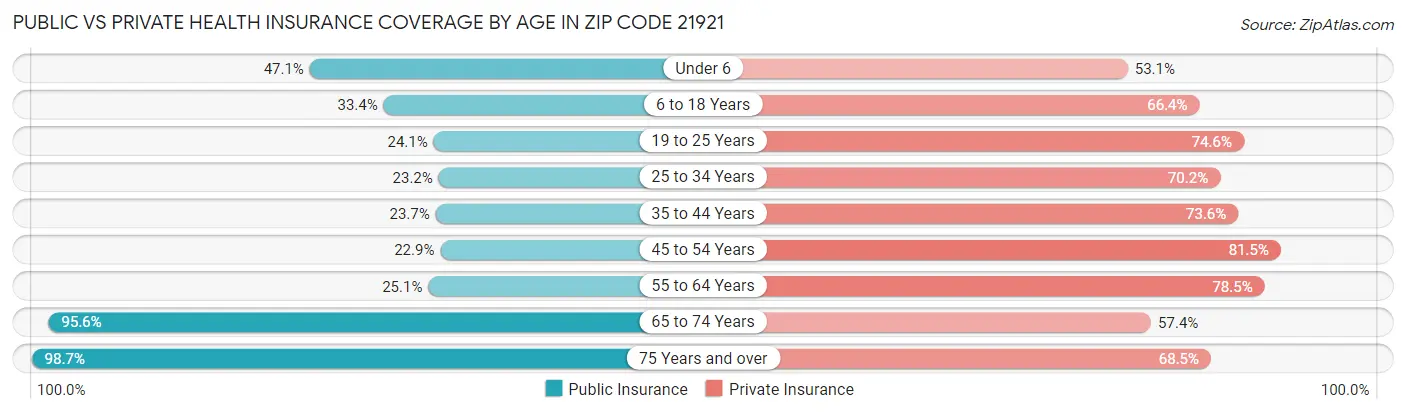 Public vs Private Health Insurance Coverage by Age in Zip Code 21921