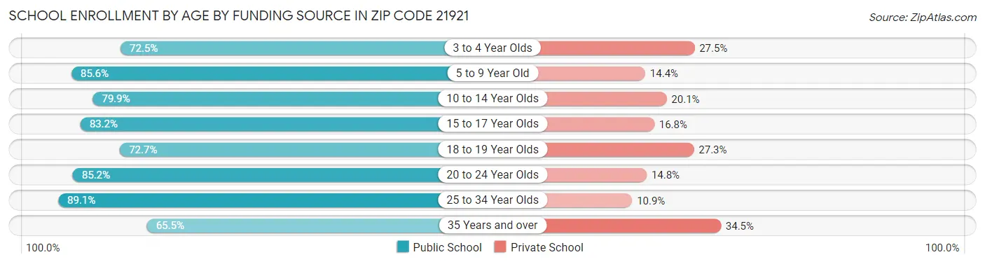School Enrollment by Age by Funding Source in Zip Code 21921