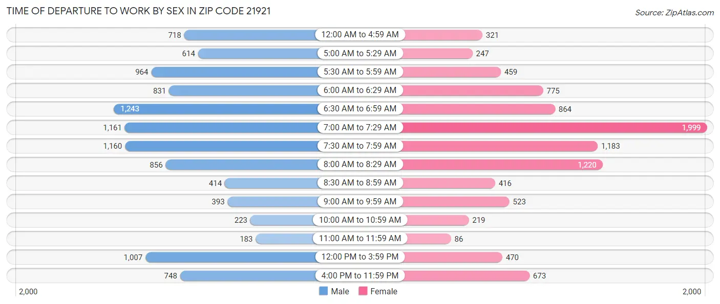 Time of Departure to Work by Sex in Zip Code 21921