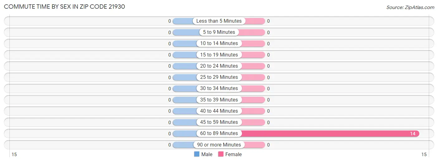 Commute Time by Sex in Zip Code 21930