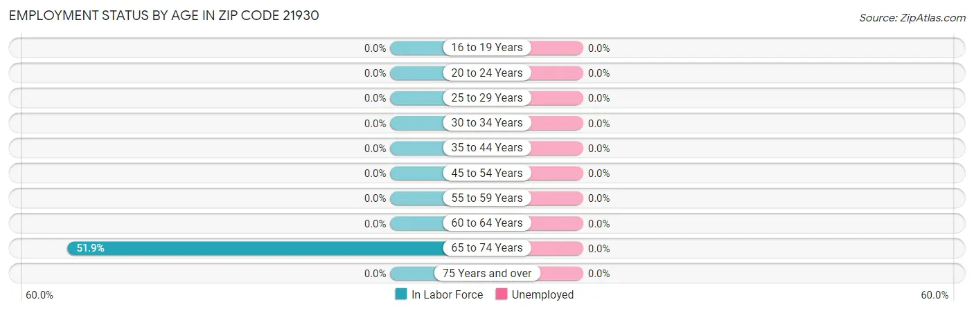 Employment Status by Age in Zip Code 21930