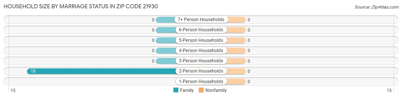 Household Size by Marriage Status in Zip Code 21930