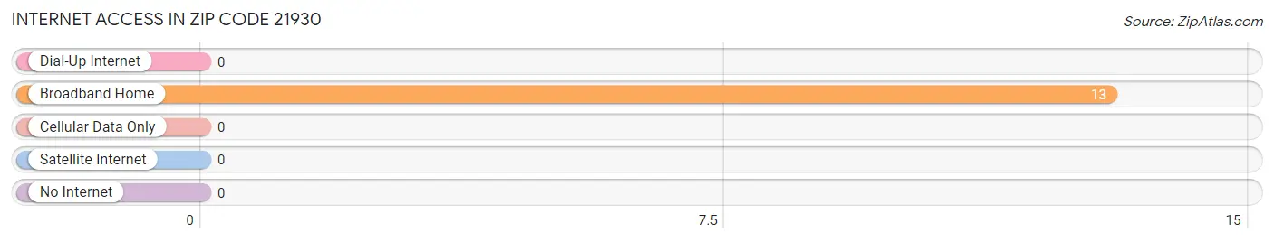 Internet Access in Zip Code 21930