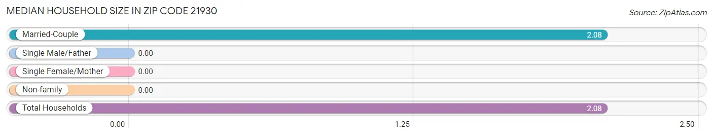 Median Household Size in Zip Code 21930