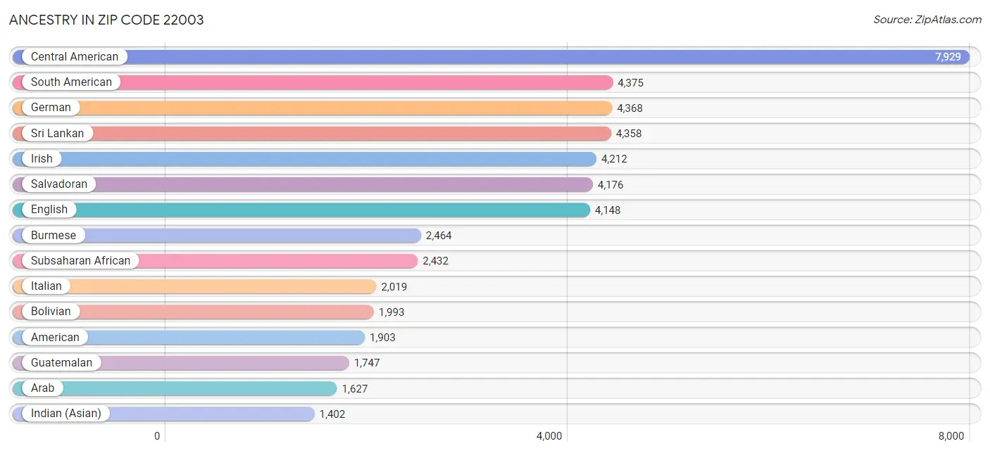 Ancestry in Zip Code 22003