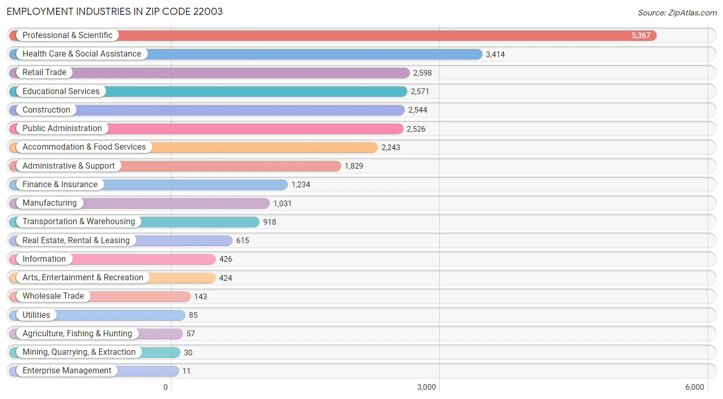 Employment Industries in Zip Code 22003