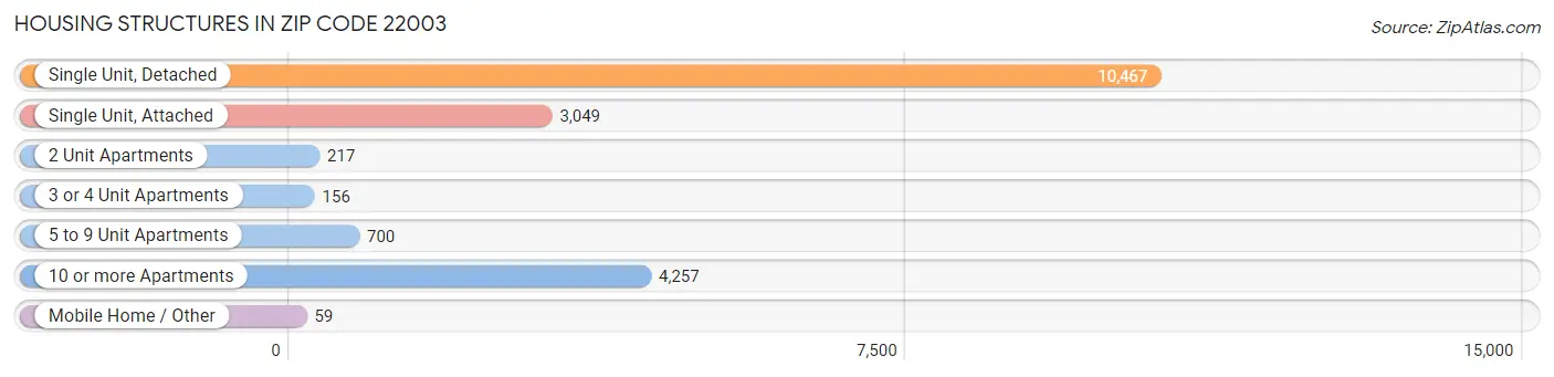 Housing Structures in Zip Code 22003
