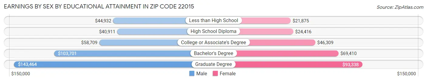 Earnings by Sex by Educational Attainment in Zip Code 22015