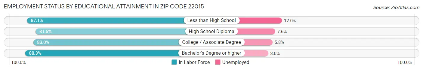 Employment Status by Educational Attainment in Zip Code 22015