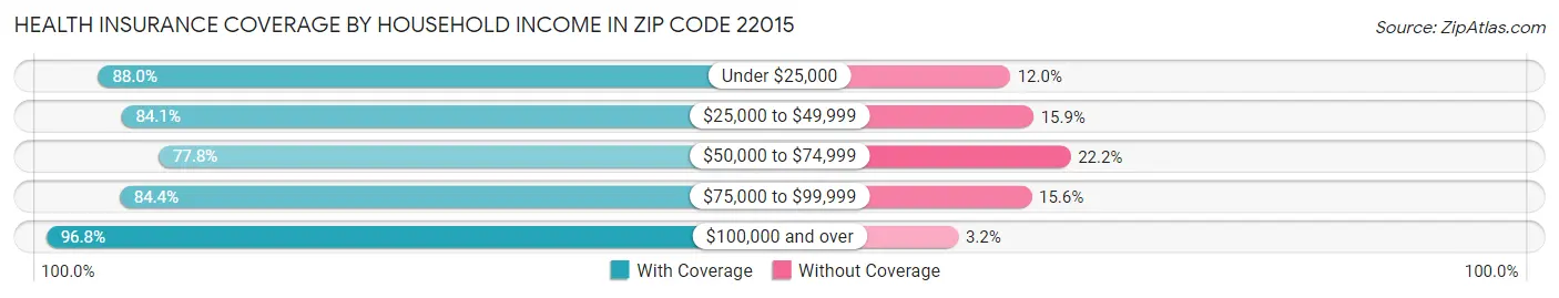 Health Insurance Coverage by Household Income in Zip Code 22015