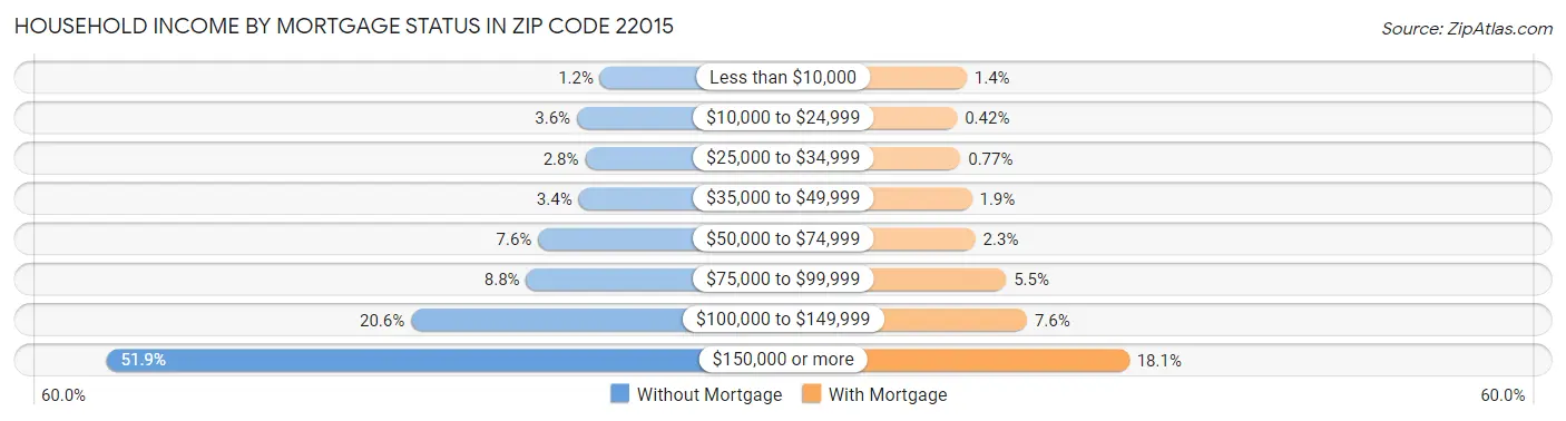 Household Income by Mortgage Status in Zip Code 22015