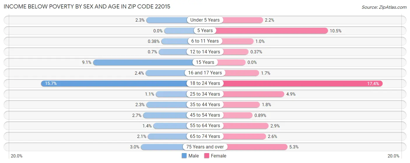 Income Below Poverty by Sex and Age in Zip Code 22015
