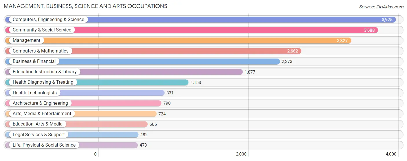 Management, Business, Science and Arts Occupations in Zip Code 22015