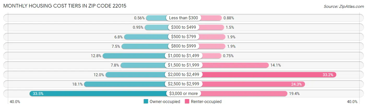 Monthly Housing Cost Tiers in Zip Code 22015