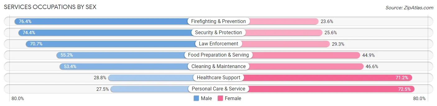 Services Occupations by Sex in Zip Code 22015