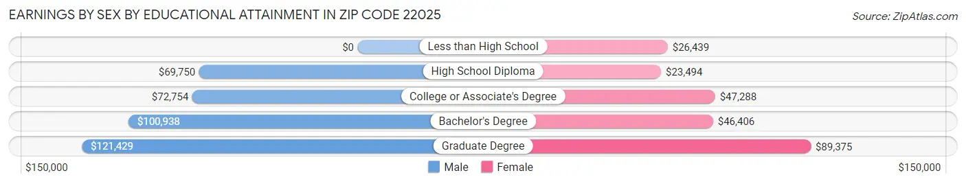 Earnings by Sex by Educational Attainment in Zip Code 22025