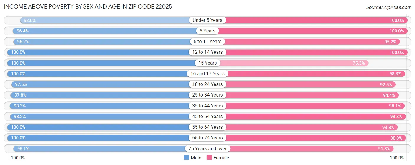 Income Above Poverty by Sex and Age in Zip Code 22025