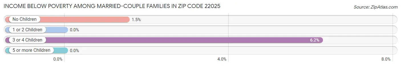 Income Below Poverty Among Married-Couple Families in Zip Code 22025